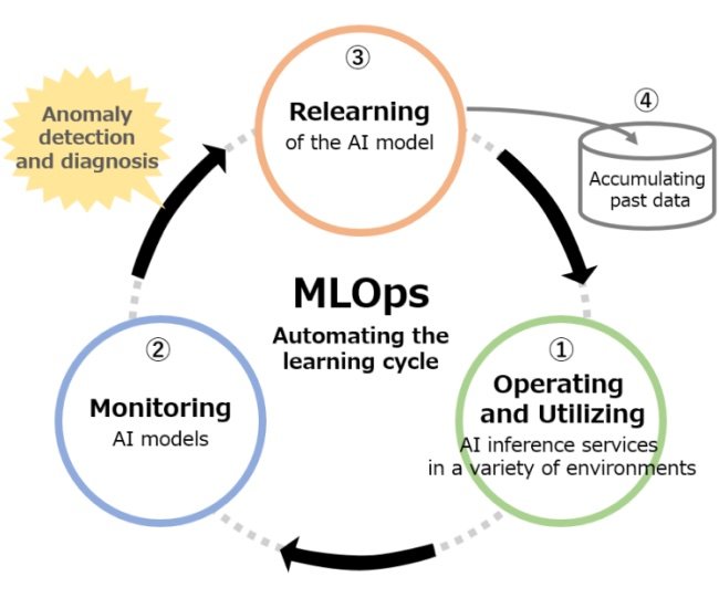 AI is a journey, not a destination – Toshiba’s AI progresses to the next stage-Machine Learning Operations (MLOps) concept that automates the AI learning cycle